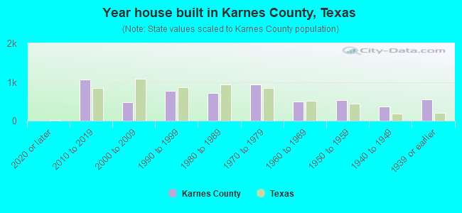 Year house built in Karnes County, Texas