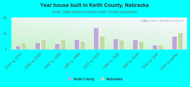 Year house built in Keith County, Nebraska