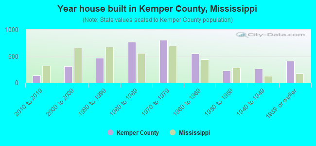 Year house built in Kemper County, Mississippi