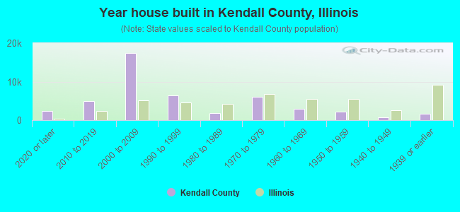 Year house built in Kendall County, Illinois
