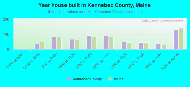 Year house built in Kennebec County, Maine