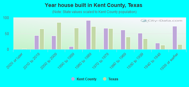 Year house built in Kent County, Texas