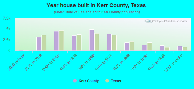 Year house built in Kerr County, Texas