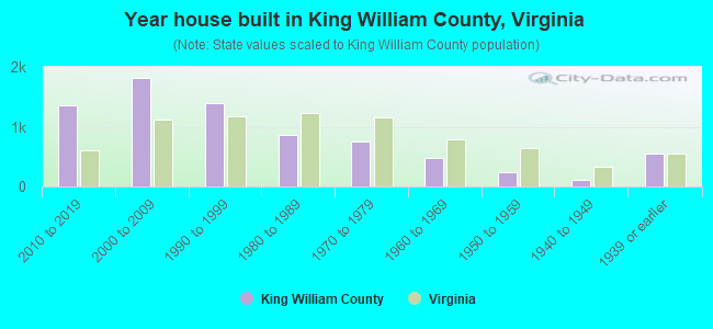 Year house built in King William County, Virginia