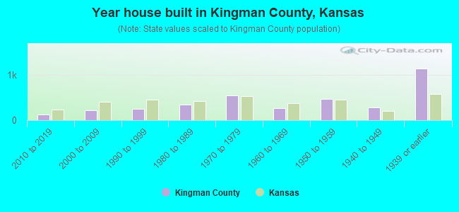 Year house built in Kingman County, Kansas