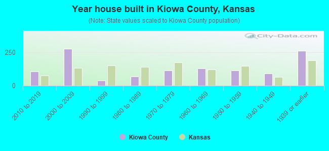 Year house built in Kiowa County, Kansas