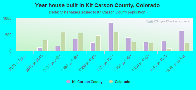 Year house built in Kit Carson County, Colorado