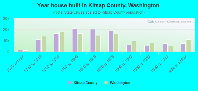 Year house built in Kitsap County, Washington