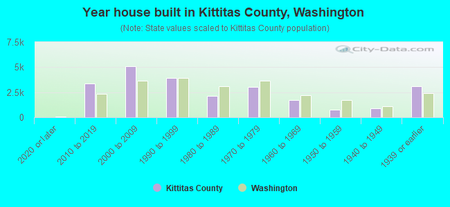 Year house built in Kittitas County, Washington