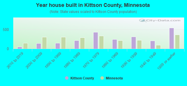 Year house built in Kittson County, Minnesota