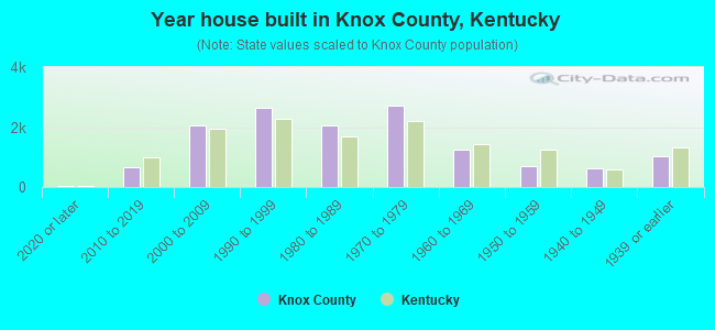Year house built in Knox County, Kentucky