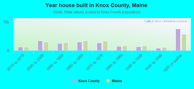 Year house built in Knox County, Maine