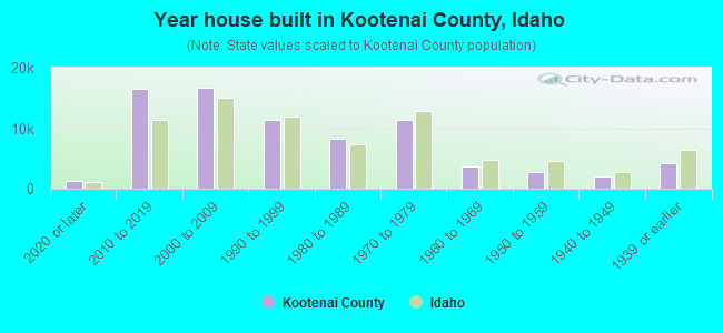 Year house built in Kootenai County, Idaho