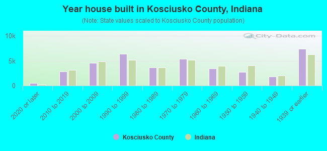 Year house built in Kosciusko County, Indiana