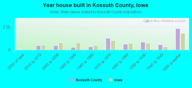 Year house built in Kossuth County, Iowa