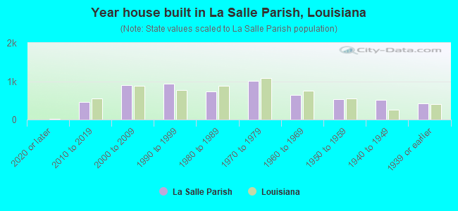 Year house built in La Salle Parish, Louisiana