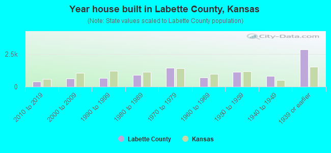 Year house built in Labette County, Kansas