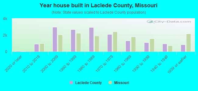 Year house built in Laclede County, Missouri