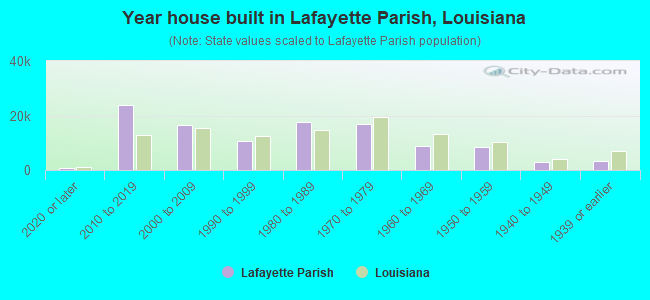 Year house built in Lafayette Parish, Louisiana