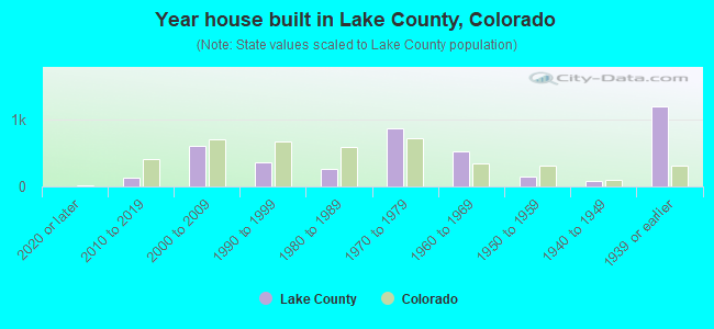 Year house built in Lake County, Colorado