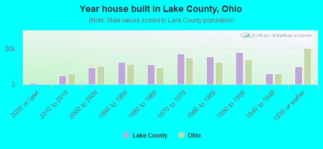 Year house built in Lake County, Ohio