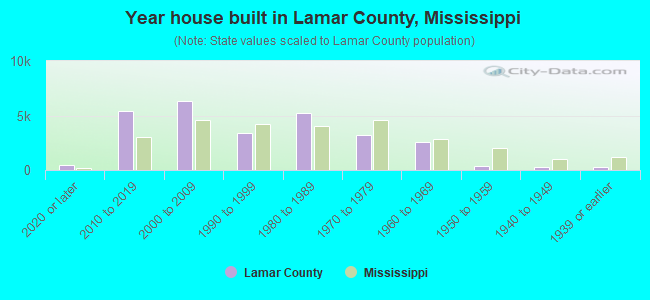 Year house built in Lamar County, Mississippi