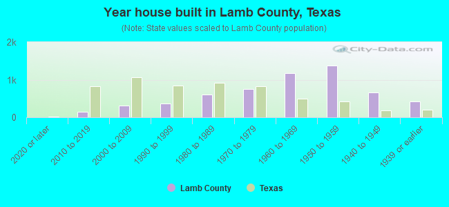 Year house built in Lamb County, Texas
