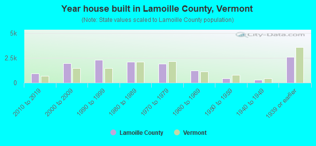 Year house built in Lamoille County, Vermont