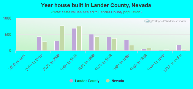 Year house built in Lander County, Nevada