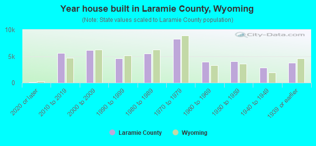 Year house built in Laramie County, Wyoming