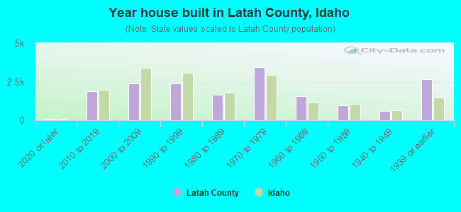 Year house built in Latah County, Idaho