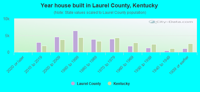 Year house built in Laurel County, Kentucky
