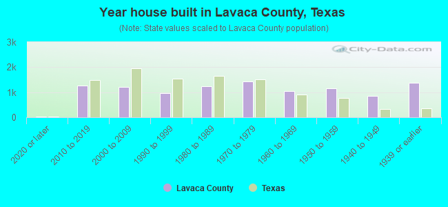 Year house built in Lavaca County, Texas