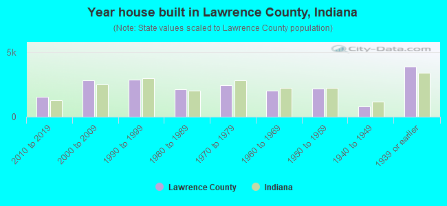 Year house built in Lawrence County, Indiana