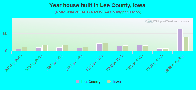 Year house built in Lee County, Iowa