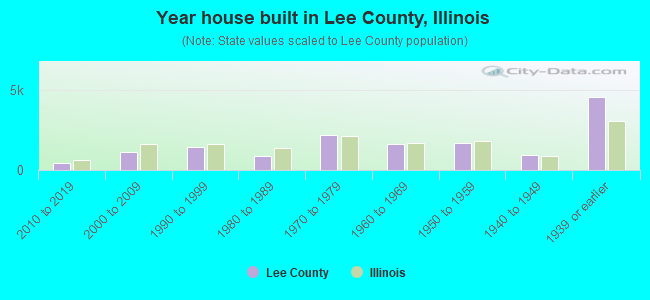 Year house built in Lee County, Illinois