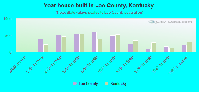 Year house built in Lee County, Kentucky