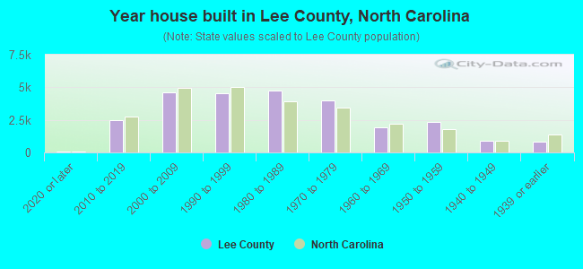 Year house built in Lee County, North Carolina