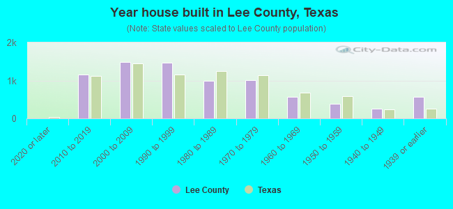Year house built in Lee County, Texas