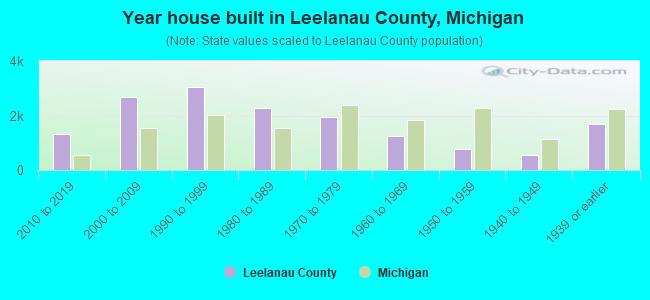 Year house built in Leelanau County, Michigan