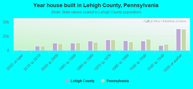 Year house built in Lehigh County, Pennsylvania