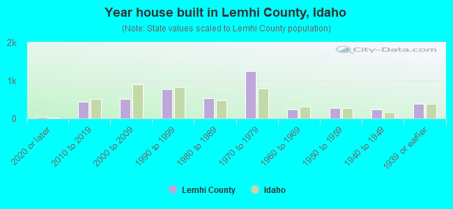 Year house built in Lemhi County, Idaho