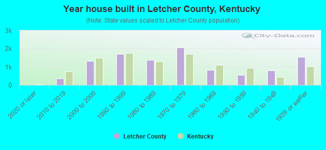 Year house built in Letcher County, Kentucky