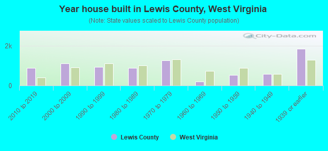 Year house built in Lewis County, West Virginia