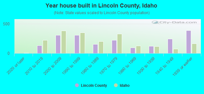 Year house built in Lincoln County, Idaho