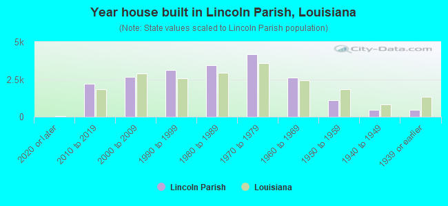 Year house built in Lincoln Parish, Louisiana