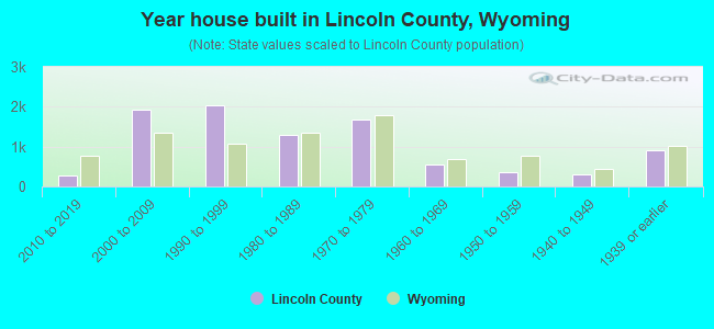 Year house built in Lincoln County, Wyoming