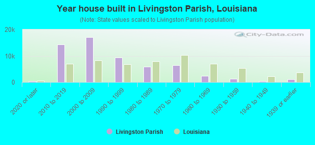 Year house built in Livingston Parish, Louisiana