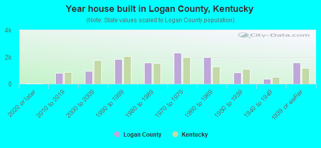 Year house built in Logan County, Kentucky