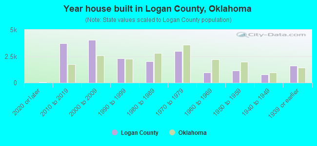 Year house built in Logan County, Oklahoma